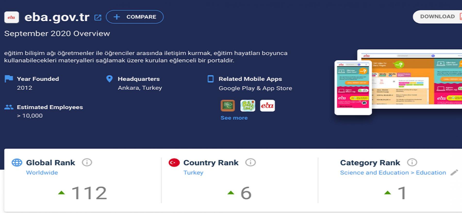 EBA EĞİTİM PLATFORMU DÜNYADA 1. SIRAYA YERLEŞTİ